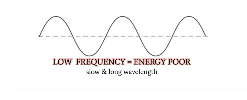 Low frequency wavelength of light